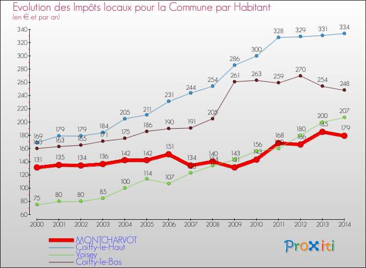 Evolution et montant des impôts locaux par Habitant pour MONTCHARVOT et les communes proches de 2000 à 2014 Comparaison des impôts locaux par habitant pour MONTCHARVOT et les communes voisines de 2000 à 2014