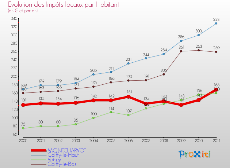 Evolution et montant des impôts locaux par Habitant pour MONTCHARVOT et les communes proches Comparaison des impôts locaux par habitant pour MONTCHARVOT et les communes voisines