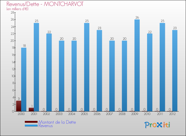 Evolution comparée de la dette et des revenus pour la commune de MONTCHARVOT de 2000 à 2012 Comparaison de la dette et des revenus pour MONTCHARVOT de 2000 à 2012