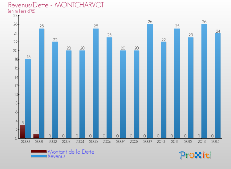 Evolution comparée de la dette et des revenus pour la commune de MONTCHARVOT de 2000 à 2014 Comparaison de la dette et des revenus pour MONTCHARVOT de 2000 à 2014