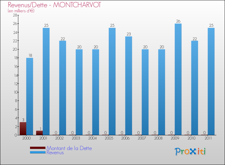Evolution comparée de la dette et des revenus pour la commune de MONTCHARVOT de 2000 à 2011 Comparaison de la dette et des revenus pour MONTCHARVOT de 2000 à 2011