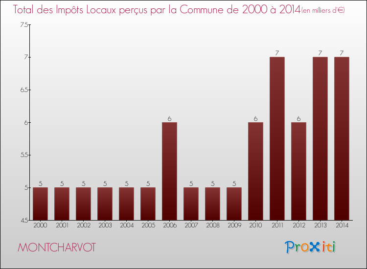 Evolution des Impôts Locaux pour la commune de MONTCHARVOT de 2000 à 2014 Evolution des Impôts Locaux pour MONTCHARVOT de 2000 à 2014
