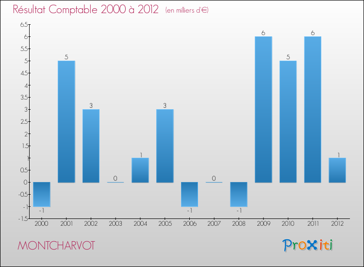 Evolution du résultat comptable pour la commune de MONTCHARVOT de 2000 à 2012 Evolution du résultat comptable pour MONTCHARVOT de 2000 à 2012