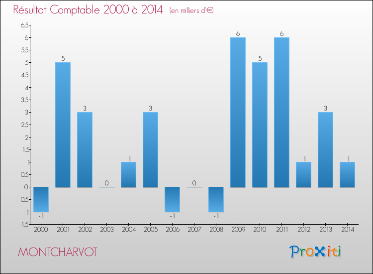 Evolution du résultat comptable pour la commune de MONTCHARVOT de 2000 à 2014 Evolution du résultat comptable pour MONTCHARVOT de 2000 à 2014