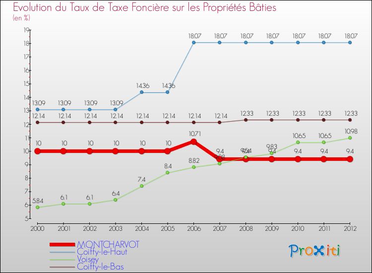 Evolution du taux de la taxe foncière sur le bati pour MONTCHARVOT et les communes proches de 2000 à 2012 Comparaison des taux de taxe foncière sur le bati pour MONTCHARVOT et les communes voisines de 2000 à 2012