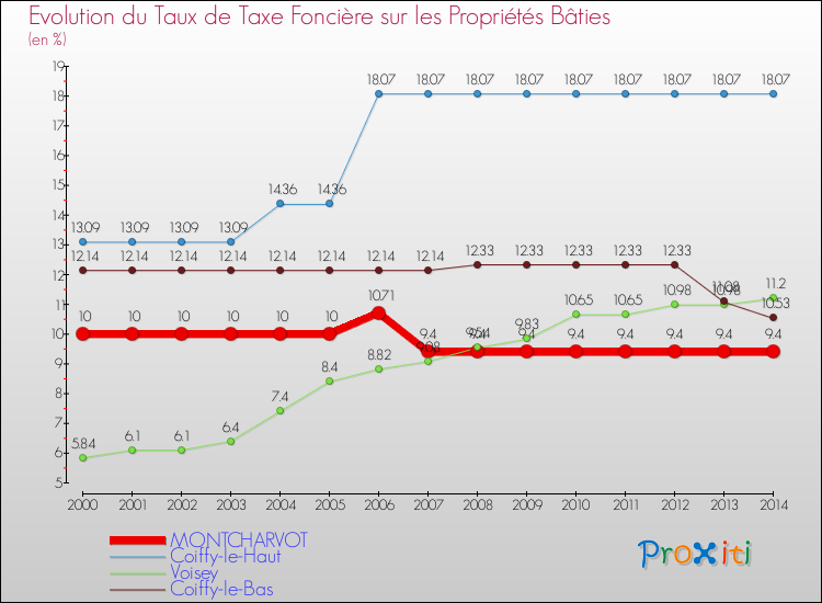 Evolution du taux de la taxe foncière sur le bati pour MONTCHARVOT et les communes proches de 2000 à 2014 Comparaison des taux de taxe foncière sur le bati pour MONTCHARVOT et les communes voisines de 2000 à 2014