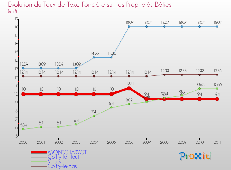Evolution du taux de la taxe foncière sur le bati pour MONTCHARVOT et les communes proches Comparaison des taux de taxe foncière sur le bati pour MONTCHARVOT et les communes voisines