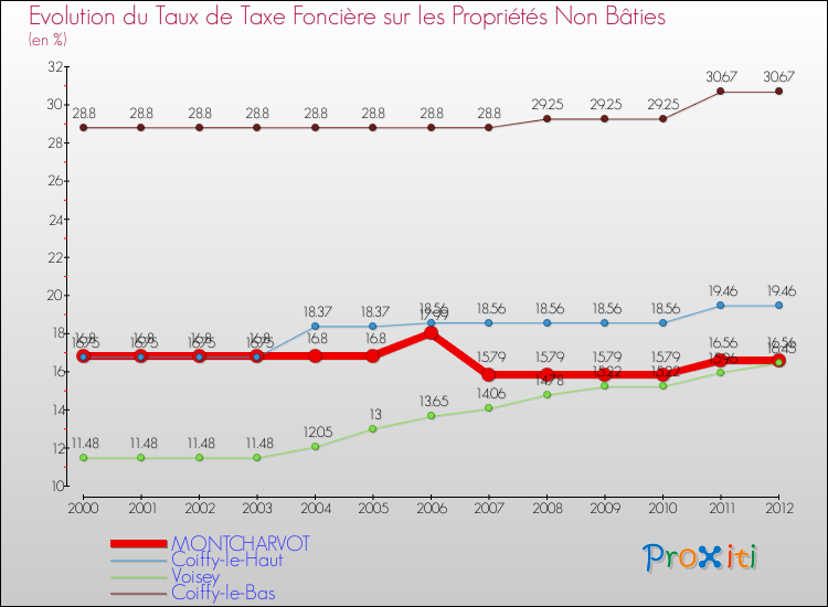 Evolution du taux de la taxe foncière sur les immeubles et terrains non batis pour MONTCHARVOT et les communes proches de 2000 à 2012 Comparaison des taux de la taxe foncière sur les immeubles et terrains non batis pour MONTCHARVOT et les communes voisines de 2000 à 2012
