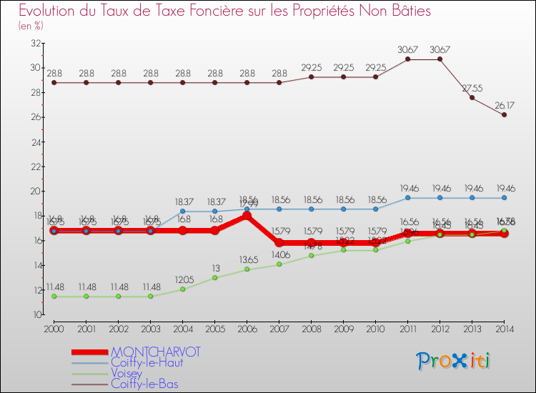 Evolution du taux de la taxe foncière sur les immeubles et terrains non batis pour MONTCHARVOT et les communes proches de 2000 à 2014 Comparaison des taux de la taxe foncière sur les immeubles et terrains non batis pour MONTCHARVOT et les communes voisines de 2000 à 2014