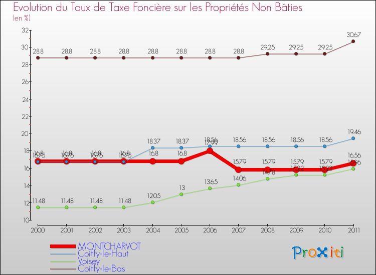 Evolution du taux de la taxe foncière sur les immeubles et terrains non batis pour MONTCHARVOT et les communes proches Comparaison des taux de la taxe foncière sur les immeubles et terrains non batis pour MONTCHARVOT et les communes voisines