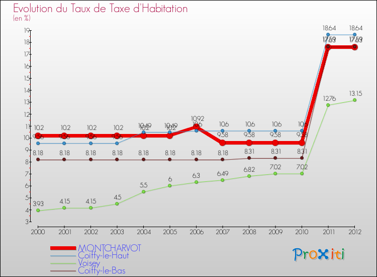 Evolution du taux de la taxe d'habitation pour MONTCHARVOT et les communes proches Comparaison des taux de la taxe d'habitation pour MONTCHARVOT et les communes voisines
