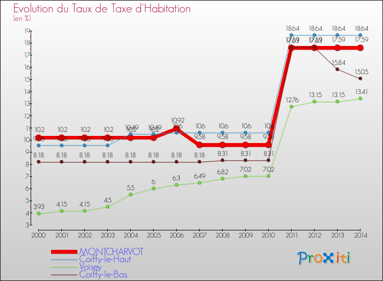 Evolution du taux de la taxe d'habitation pour MONTCHARVOT et les communes proches de 2000 à 2014 Comparaison des taux de la taxe d'habitation pour MONTCHARVOT et les communes voisines de 2000 à 2014