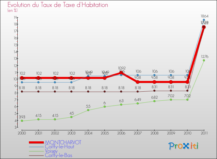 Evolution du taux de la taxe d'habitation pour MONTCHARVOT et les communes proches Comparaison des taux de la taxe d'habitation pour MONTCHARVOT et les communes voisines
