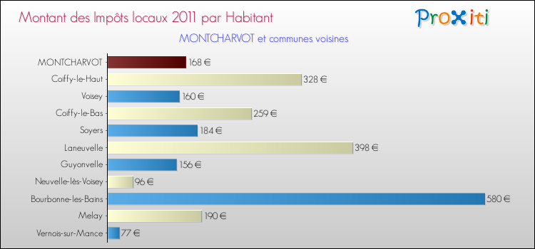 Montant des impôts locaux par Habitant pour MONTCHARVOT et les communes proches Comparaison des impôts locaux par habitant pour MONTCHARVOT et les communes voisines