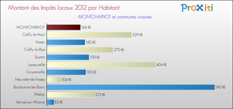 Montant des impôts locaux par Habitant pour MONTCHARVOT et les communes proches Comparaison des impôts locaux par habitant pour MONTCHARVOT et les communes voisines