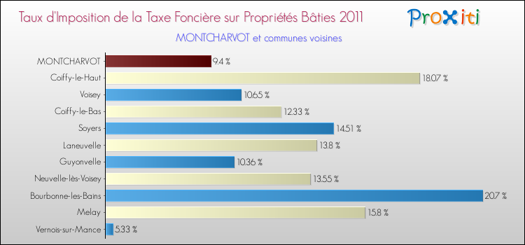 Taux d'imposition de la taxe foncière sur le bati 2011 pour MONTCHARVOT et les communes proches Comparaison des taux d'imposition de la taxe foncière sur le bati 2011 pour MONTCHARVOT et les communes voisines