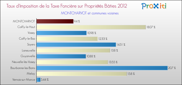 Taux d'imposition de la taxe foncière sur le bati 2012 pour MONTCHARVOT et les communes proches Comparaison des taux d'imposition de la taxe foncière sur le bati 2012 pour MONTCHARVOT et les communes voisines