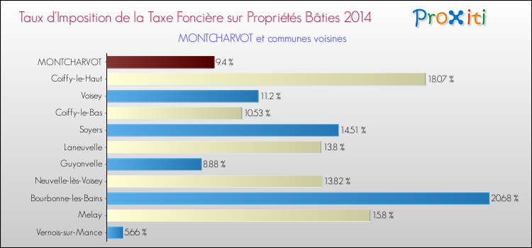 Taux d'imposition de la taxe foncière sur le bati 2014 pour MONTCHARVOT et les communes proches Comparaison des taux d'imposition de la taxe foncière sur le bati 2014 pour MONTCHARVOT et les communes voisines