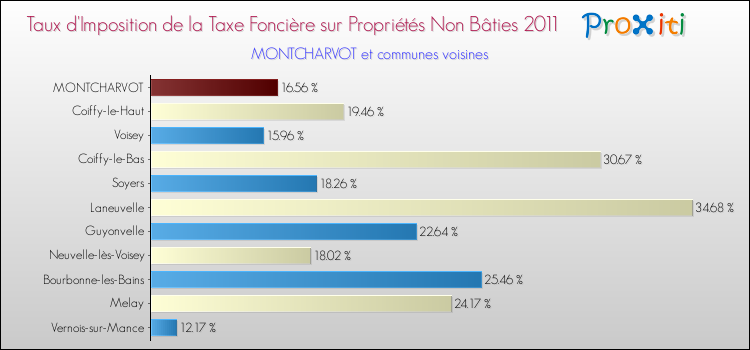 Taux d'imposition de la taxe foncière sur les immeubles et terrains non batis 2011 pour MONTCHARVOT et les communes proches Comparaison des taux d'imposition de la taxe foncière sur les immeubles et terrains non batis 2011 pour MONTCHARVOT et les communes voisines