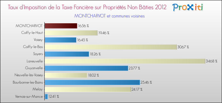 Taux d'imposition de la taxe foncière sur les immeubles et terrains non batis 2012 pour MONTCHARVOT et les communes proches Comparaison des taux d'imposition de la taxe foncière sur les immeubles et terrains non batis 2012 pour MONTCHARVOT et les communes voisines