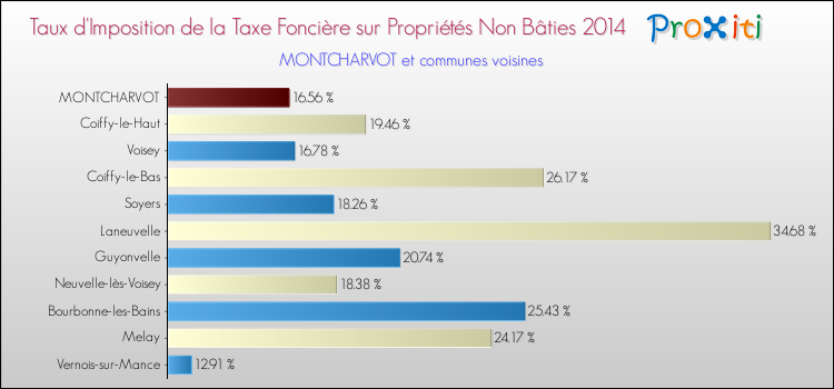 Taux d'imposition de la taxe foncière sur les immeubles et terrains non batis 2014 pour MONTCHARVOT et les communes proches Comparaison des taux d'imposition de la taxe foncière sur les immeubles et terrains non batis 2014 pour MONTCHARVOT et les communes voisines
