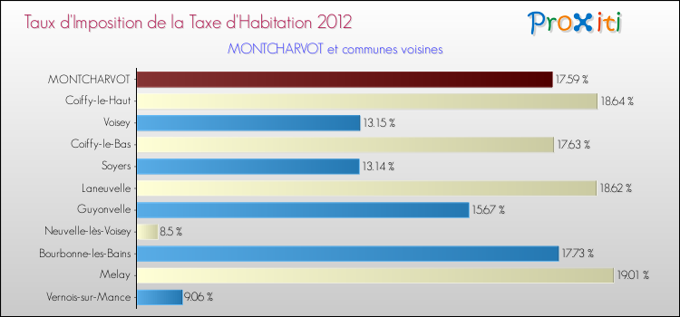 Taux d'imposition de la taxe d'habitation 2012 pour MONTCHARVOT et les communes proches Comparaison des taux d'imposition de la taxe d'habitation 2012 pour MONTCHARVOT et les communes voisines