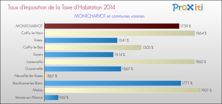 Taux d'imposition de la taxe d'habitation 2014 pour MONTCHARVOT et les communes proches Comparaison des taux d'imposition de la taxe d'habitation 2014 pour MONTCHARVOT et les communes voisines