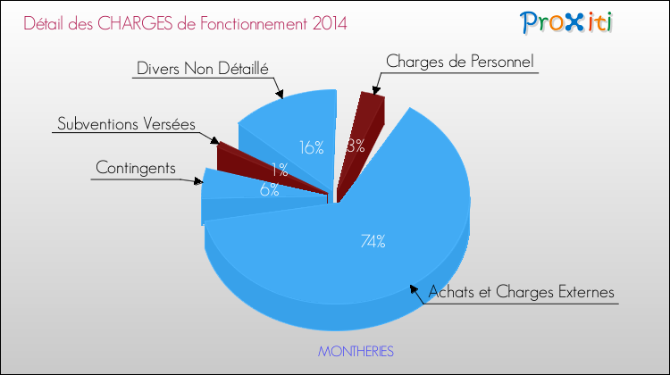 Décomposition des Charges de Fonctionnement 2014 de la commune de MONTHERIES Charges de Fonctionnement 2014 pour la commune de MONTHERIES