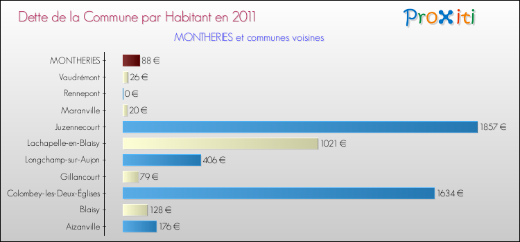 Dette par habitant de la commune en 2011 pour MONTHERIES et les communes proches Comparaison de la dette par habitant de la commune en 2011 pour MONTHERIES et les communes voisines