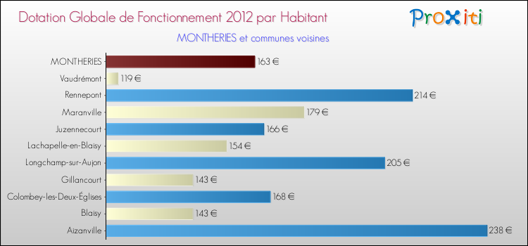 Montant des dotations globales de fonctionnement DGF par Habitant pour MONTHERIES et les communes proches Comparaison des des dotations globales de fonctionnement DGF par habitant pour MONTHERIES et les communes voisines