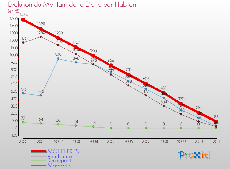 Evolution de la dette par habitant pour la commune de MONTHERIES et les communes proches Comparaison de la dette par habitant pour MONTHERIES et les communes voisines