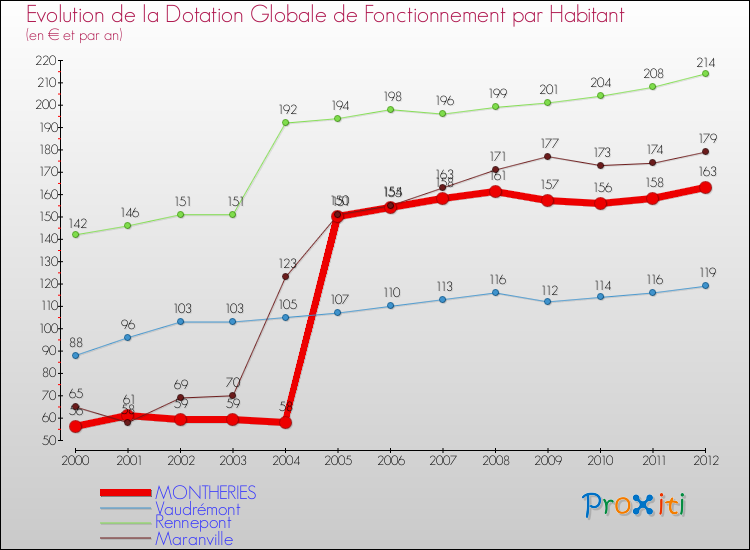 Evolution et montant de la dotation globale de fonctionnement par Habitant pour MONTHERIES et les communes proches Comparaison des dotations globales de fonctionnement par habitant pour MONTHERIES et les communes voisines
