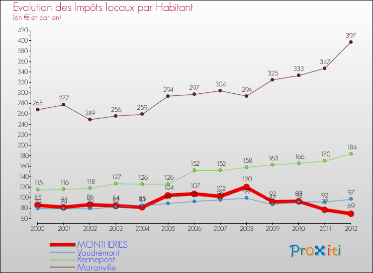 Evolution et montant des impôts locaux par Habitant pour MONTHERIES et les communes proches Comparaison des impôts locaux par habitant pour MONTHERIES et les communes voisines