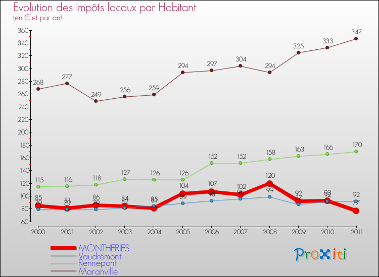 Evolution et montant des impôts locaux par Habitant pour MONTHERIES et les communes proches Comparaison des impôts locaux par habitant pour MONTHERIES et les communes voisines