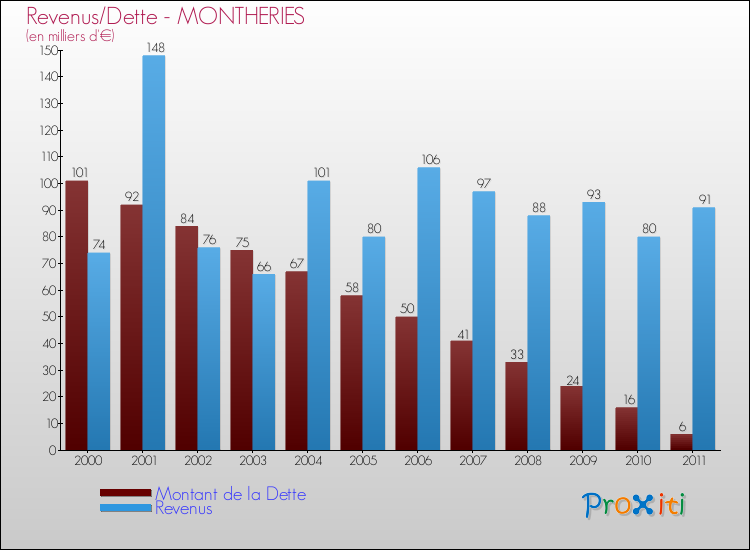Evolution comparée de la dette et des revenus pour la commune de MONTHERIES de 2000 à 2011 Comparaison de la dette et des revenus pour MONTHERIES de 2000 à 2011