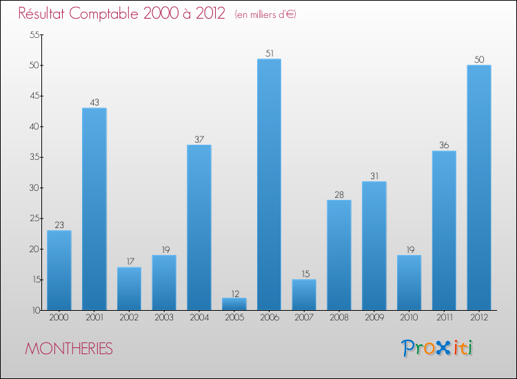 Evolution du résultat comptable pour la commune de MONTHERIES de 2000 à 2012 Evolution du résultat comptable pour MONTHERIES de 2000 à 2012