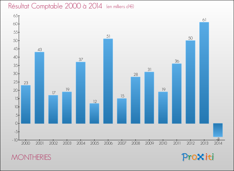 Evolution du résultat comptable pour la commune de MONTHERIES de 2000 à 2014 Evolution du résultat comptable pour MONTHERIES de 2000 à 2014
