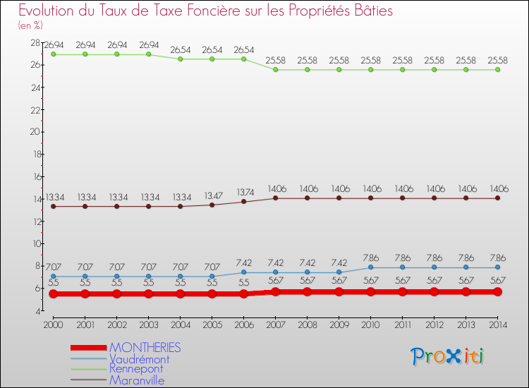 Evolution du taux de la taxe foncière sur le bati pour MONTHERIES et les communes proches de 2000 à 2014 Comparaison des taux de taxe foncière sur le bati pour MONTHERIES et les communes voisines de 2000 à 2014