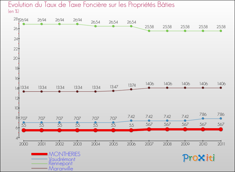 Evolution du taux de la taxe foncière sur le bati pour MONTHERIES et les communes proches Comparaison des taux de taxe foncière sur le bati pour MONTHERIES et les communes voisines
