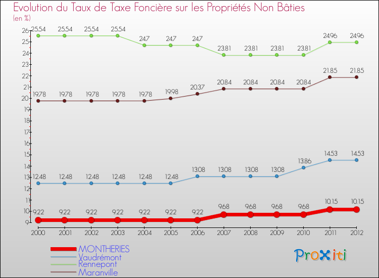 Evolution du taux de la taxe foncière sur les immeubles et terrains non batis pour MONTHERIES et les communes proches de 2000 à 2012 Comparaison des taux de la taxe foncière sur les immeubles et terrains non batis pour MONTHERIES et les communes voisines de 2000 à 2012