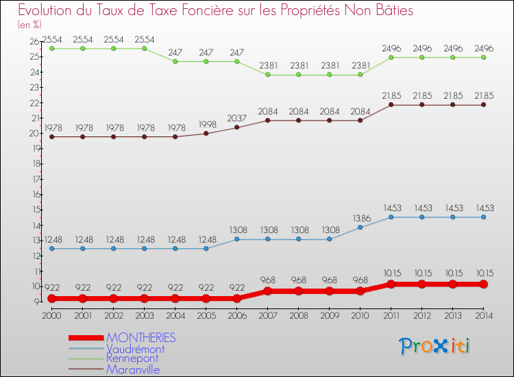Evolution du taux de la taxe foncière sur les immeubles et terrains non batis pour MONTHERIES et les communes proches de 2000 à 2014 Comparaison des taux de la taxe foncière sur les immeubles et terrains non batis pour MONTHERIES et les communes voisines de 2000 à 2014
