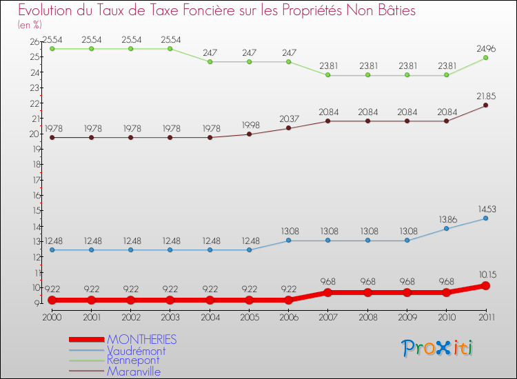 Evolution du taux de la taxe foncière sur les immeubles et terrains non batis pour MONTHERIES et les communes proches Comparaison des taux de la taxe foncière sur les immeubles et terrains non batis pour MONTHERIES et les communes voisines