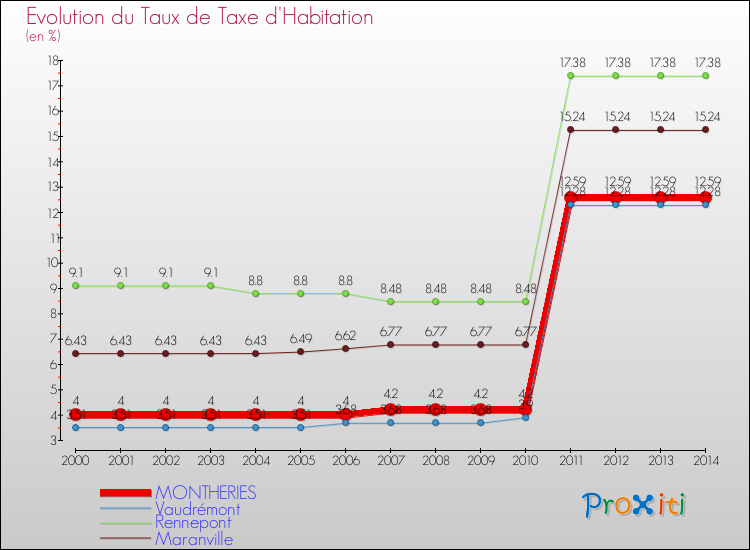 Evolution du taux de la taxe d'habitation pour MONTHERIES et les communes proches de 2000 à 2014 Comparaison des taux de la taxe d'habitation pour MONTHERIES et les communes voisines de 2000 à 2014