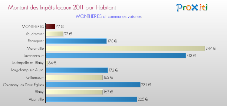 Montant des impôts locaux par Habitant pour MONTHERIES et les communes proches Comparaison des impôts locaux par habitant pour MONTHERIES et les communes voisines