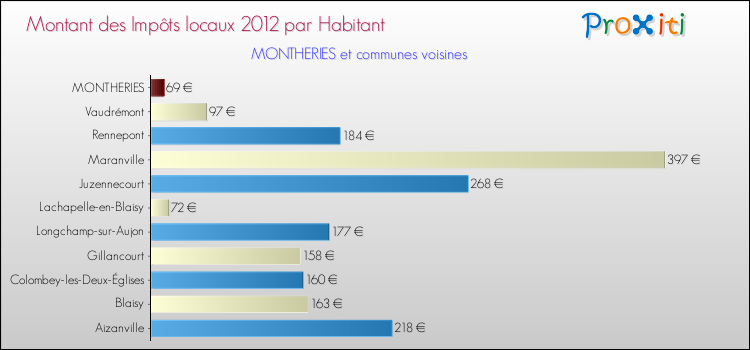 Montant des impôts locaux par Habitant pour MONTHERIES et les communes proches Comparaison des impôts locaux par habitant pour MONTHERIES et les communes voisines