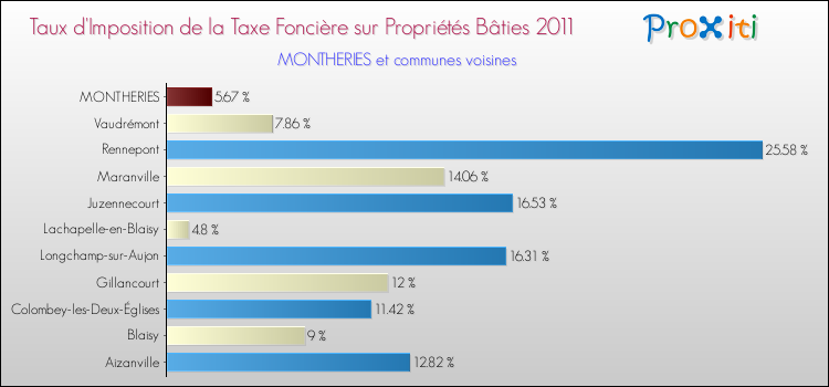 Taux d'imposition de la taxe foncière sur le bati 2011 pour MONTHERIES et les communes proches Comparaison des taux d'imposition de la taxe foncière sur le bati 2011 pour MONTHERIES et les communes voisines