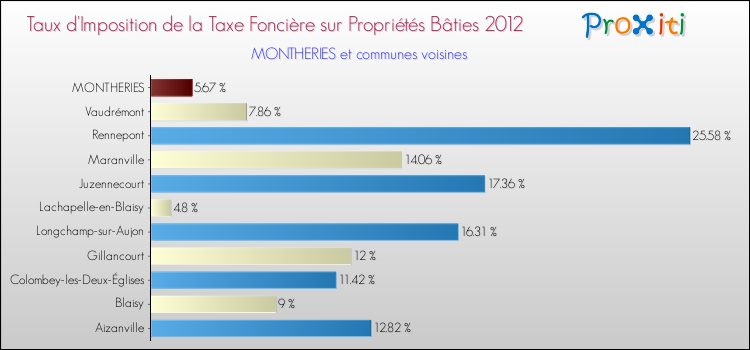 Taux d'imposition de la taxe foncière sur le bati 2012 pour MONTHERIES et les communes proches Comparaison des taux d'imposition de la taxe foncière sur le bati 2012 pour MONTHERIES et les communes voisines