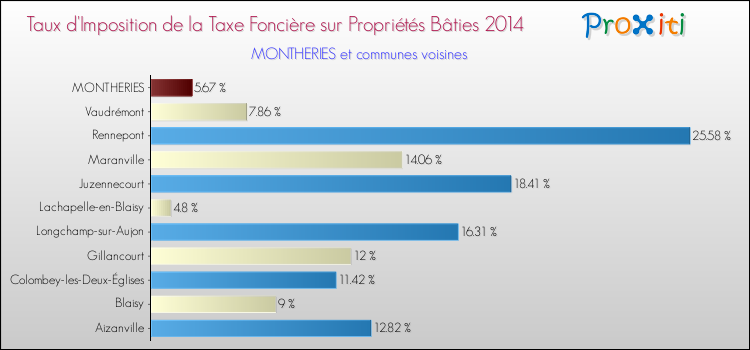Taux d'imposition de la taxe foncière sur le bati 2014 pour MONTHERIES et les communes proches Comparaison des taux d'imposition de la taxe foncière sur le bati 2014 pour MONTHERIES et les communes voisines