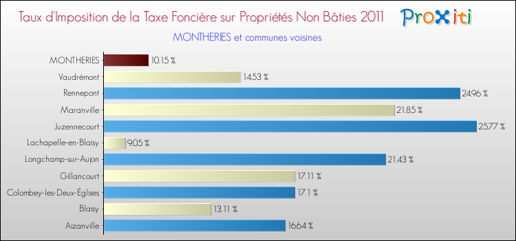 Taux d'imposition de la taxe foncière sur les immeubles et terrains non batis 2011 pour MONTHERIES et les communes proches Comparaison des taux d'imposition de la taxe foncière sur les immeubles et terrains non batis 2011 pour MONTHERIES et les communes voisines