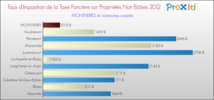 Taux d'imposition de la taxe foncière sur les immeubles et terrains non batis 2012 pour MONTHERIES et les communes proches Comparaison des taux d'imposition de la taxe foncière sur les immeubles et terrains non batis 2012 pour MONTHERIES et les communes voisines